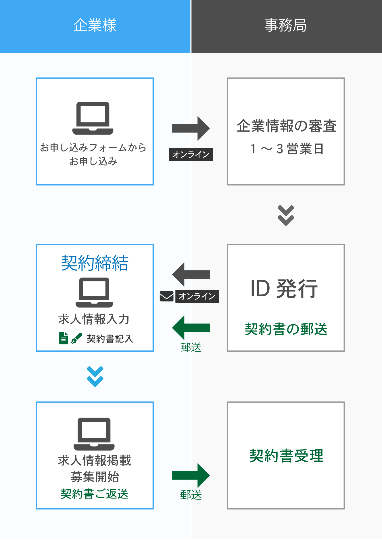 お申込みから求人募集開始までの流れ