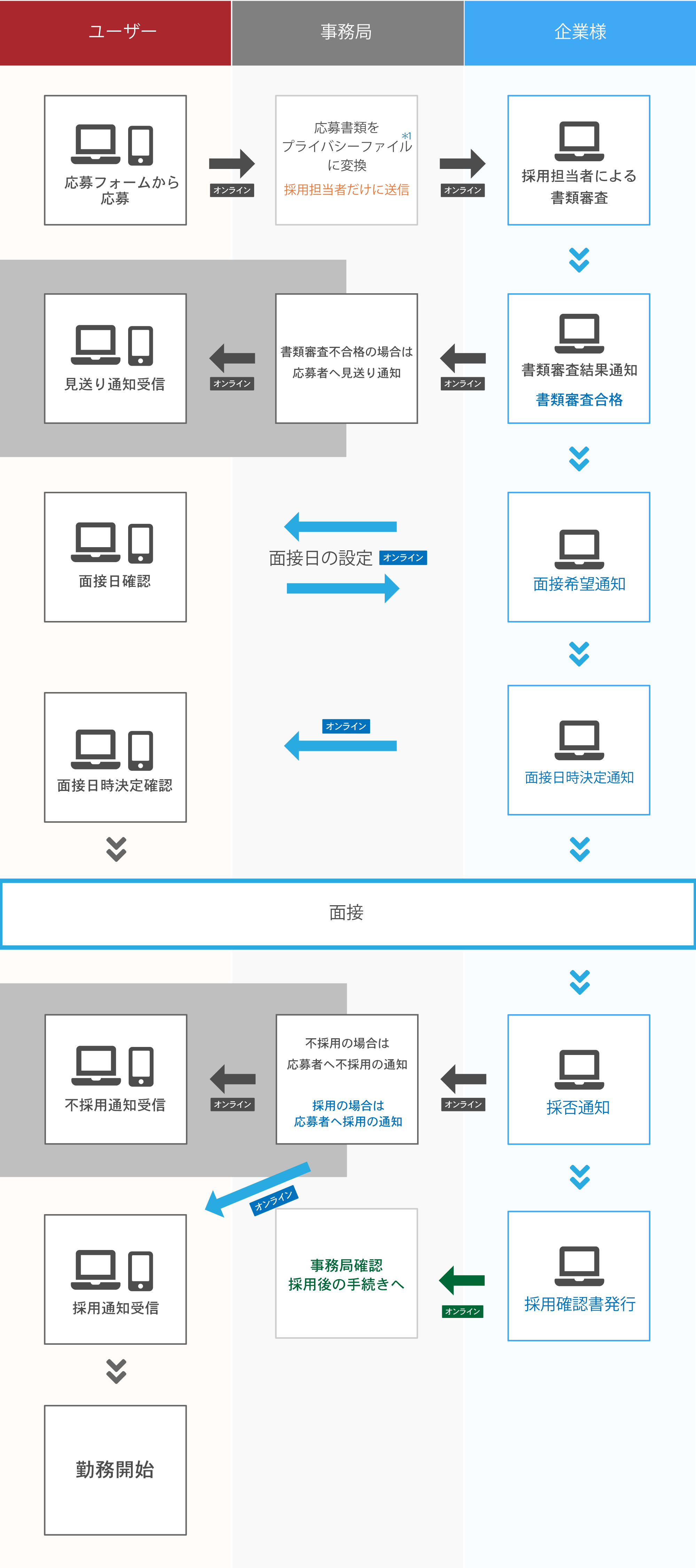 求人掲載から採用までの流れ